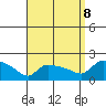 Hartford tide chart for Friday, September 8, 2023