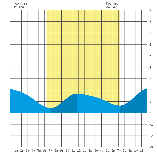 Hartford tide chart for Saturday, September 9, 2023