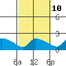 Hartford tide chart for Tuesday, October 10, 2023