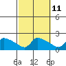 Hartford tide chart for Wednesday, October 11, 2023