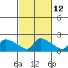 Hartford tide chart for Thursday, October 12, 2023