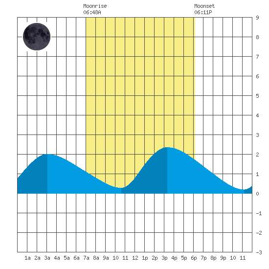 Hartford tide chart for Saturday, October 14, 2023