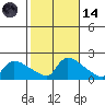 Hartford tide chart for Saturday, October 14, 2023
