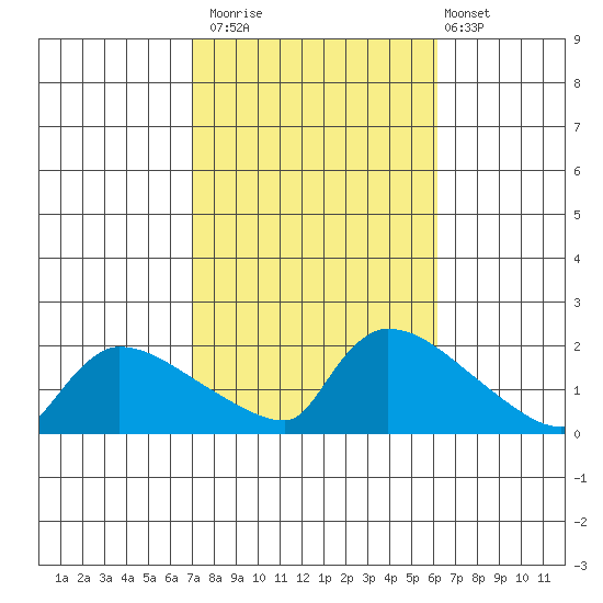 Hartford tide chart for Sunday, October 15, 2023