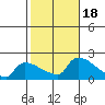 Hartford tide chart for Wednesday, October 18, 2023