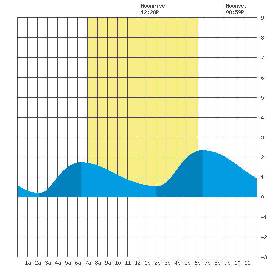 Hartford tide chart for Thursday, October 19, 2023