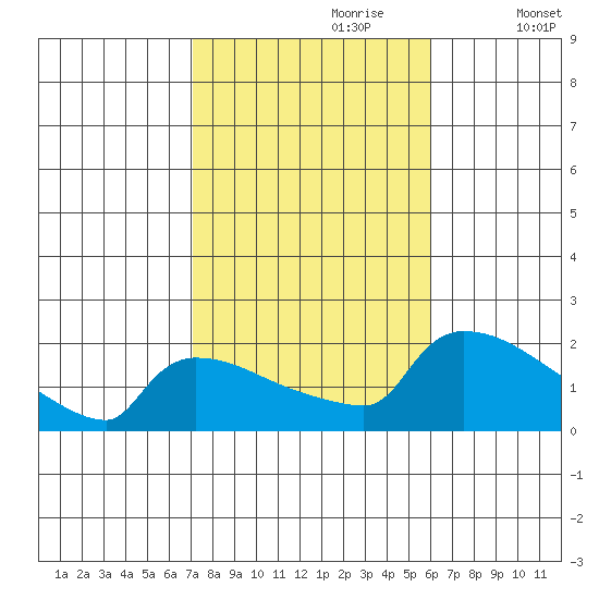 Hartford tide chart for Friday, October 20, 2023