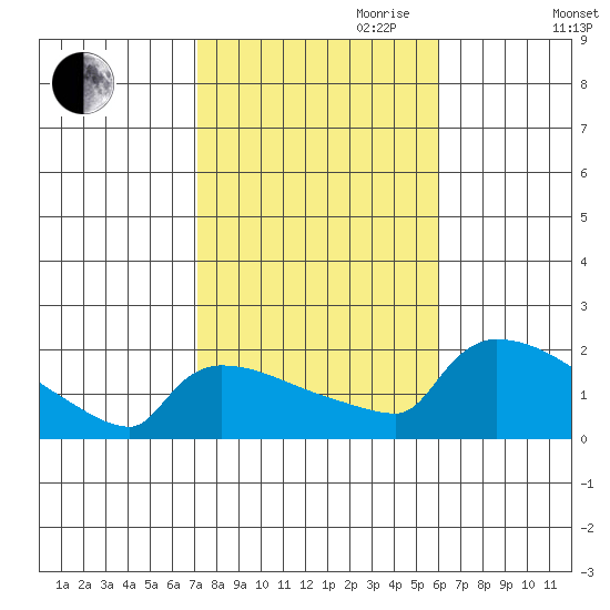 Hartford tide chart for Saturday, October 21, 2023