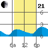 Hartford tide chart for Saturday, October 21, 2023