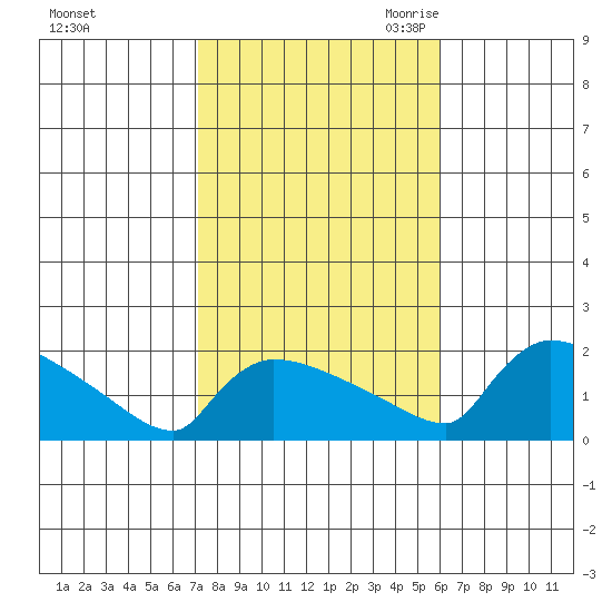 Hartford tide chart for Monday, October 23, 2023
