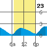 Hartford tide chart for Monday, October 23, 2023