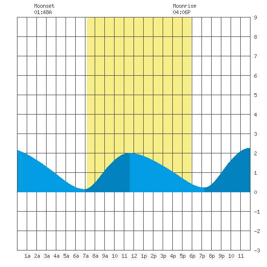Hartford tide chart for Tuesday, October 24, 2023