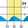 Hartford tide chart for Tuesday, October 24, 2023