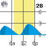 Hartford tide chart for Saturday, October 28, 2023