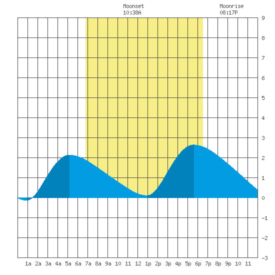 Hartford tide chart for Monday, October 2, 2023