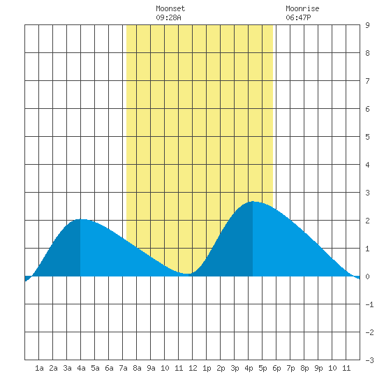 Hartford tide chart for Monday, October 30, 2023