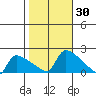 Hartford tide chart for Monday, October 30, 2023