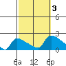 Hartford tide chart for Tuesday, October 3, 2023