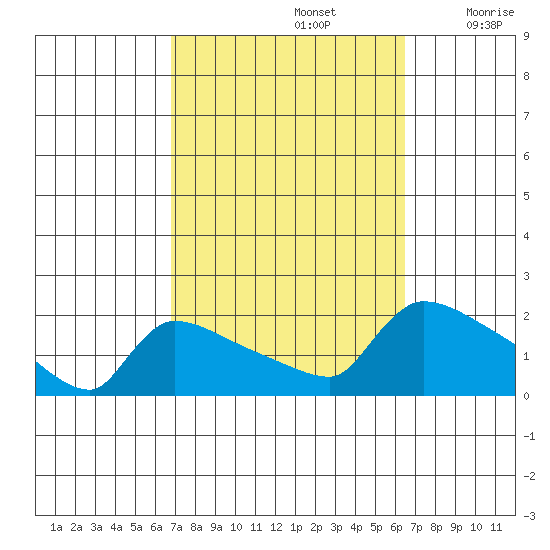 Hartford tide chart for Wednesday, October 4, 2023