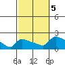 Hartford tide chart for Thursday, October 5, 2023