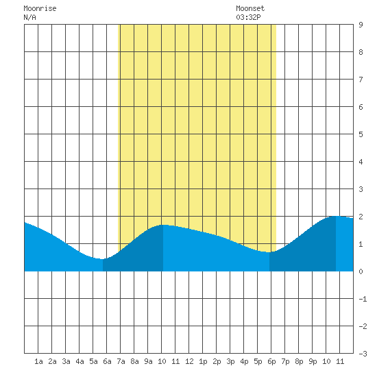 Hartford tide chart for Saturday, October 7, 2023