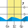 Hartford tide chart for Saturday, October 7, 2023