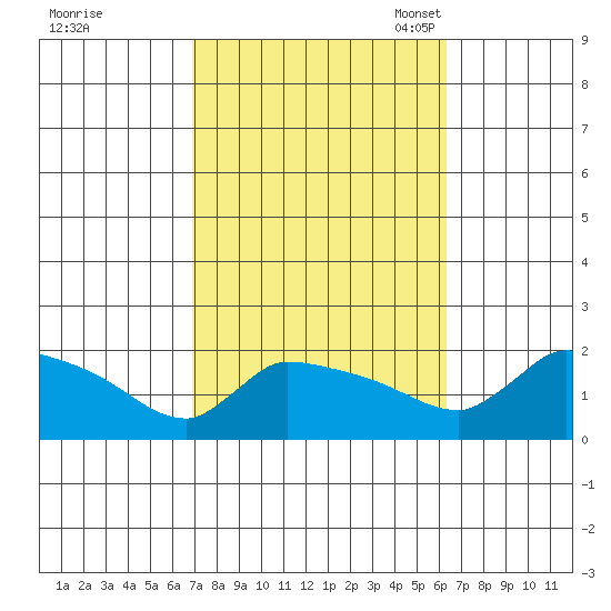 Hartford tide chart for Sunday, October 8, 2023