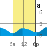 Hartford tide chart for Sunday, October 8, 2023