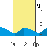 Hartford tide chart for Monday, October 9, 2023