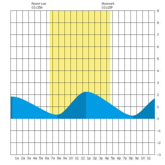 Hartford tide chart for Friday, November 10, 2023