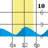 Hartford tide chart for Friday, November 10, 2023