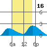 Hartford tide chart for Thursday, November 16, 2023