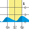 Hartford tide chart for Wednesday, November 1, 2023
