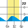 Hartford tide chart for Wednesday, November 22, 2023