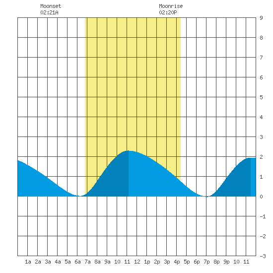 Hartford tide chart for Thursday, November 23, 2023