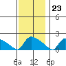 Hartford tide chart for Thursday, November 23, 2023