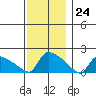 Hartford tide chart for Friday, November 24, 2023