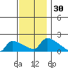 Hartford tide chart for Thursday, November 30, 2023