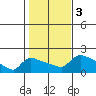 Hartford tide chart for Friday, November 3, 2023