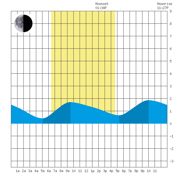 Hartford tide chart for Sunday, November 5, 2023