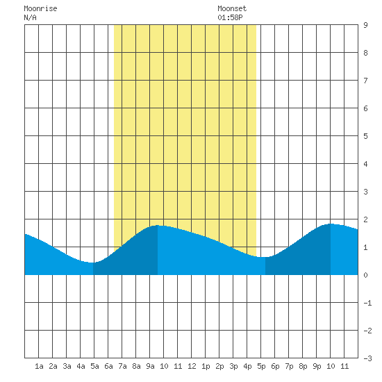 Hartford tide chart for Monday, November 6, 2023