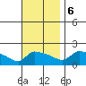 Hartford tide chart for Monday, November 6, 2023