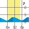 Hartford tide chart for Tuesday, November 7, 2023
