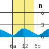 Hartford tide chart for Wednesday, November 8, 2023