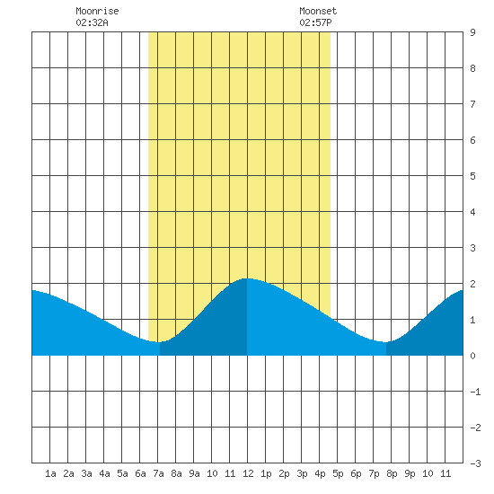 Hartford tide chart for Thursday, November 9, 2023