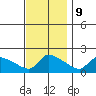 Hartford tide chart for Thursday, November 9, 2023