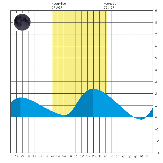 Hartford tide chart for Tuesday, December 12, 2023