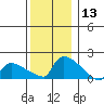 Hartford tide chart for Wednesday, December 13, 2023