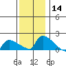 Hartford tide chart for Thursday, December 14, 2023