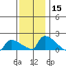 Hartford tide chart for Friday, December 15, 2023